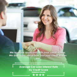Average Car Loan Interest Rate by Credit Score